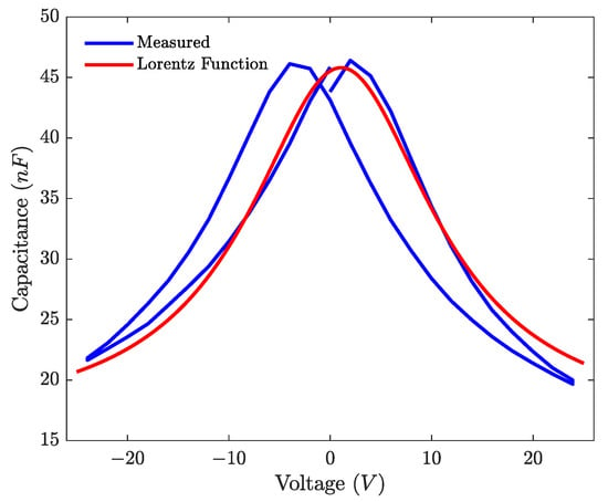 Micromachines | Free Full-Text | Total Harmonic Distortion of a  Piezoelectric MEMS Loudspeaker in an IEC 60318-4 Coupler Estimation Using  Static Measurements and a Nonlinear State Space Model