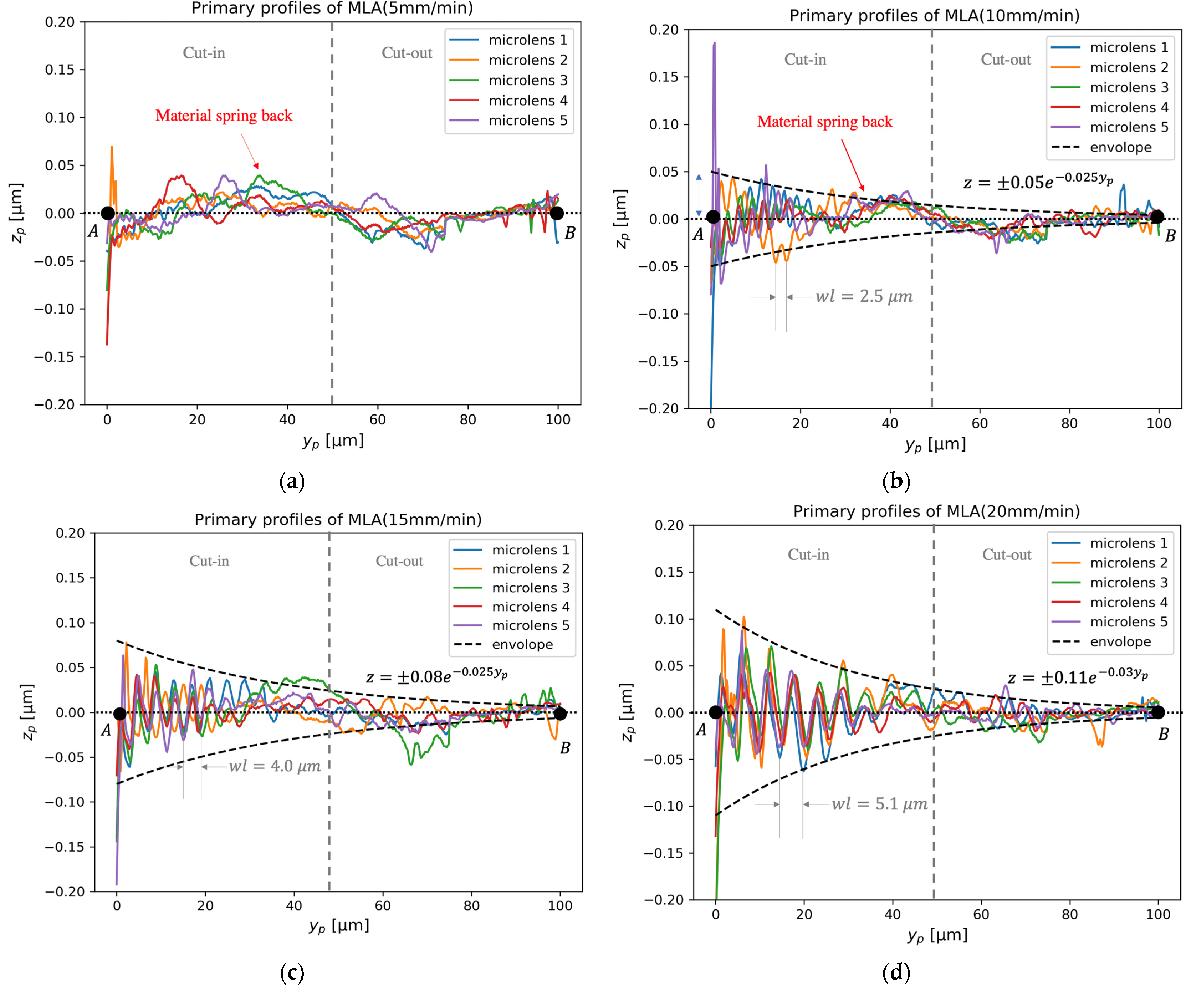 Micromachines 12 01448 g005
