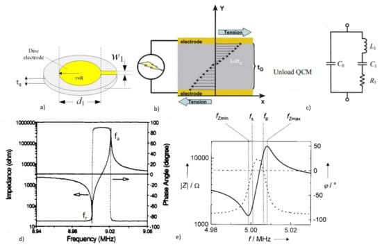 Micromachines | Free Full-Text | Acoustic Biosensors and 