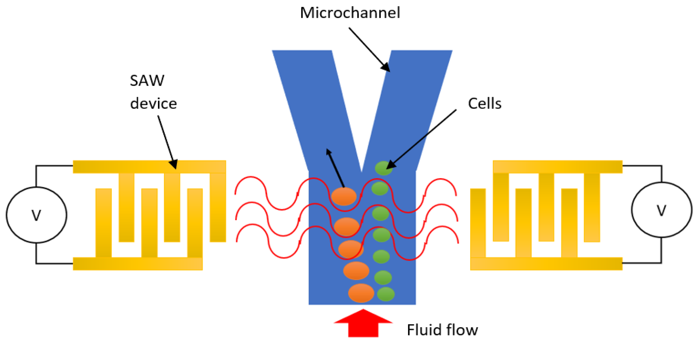 Micromachines | Free Full-Text | Current Development In Interdigital ...