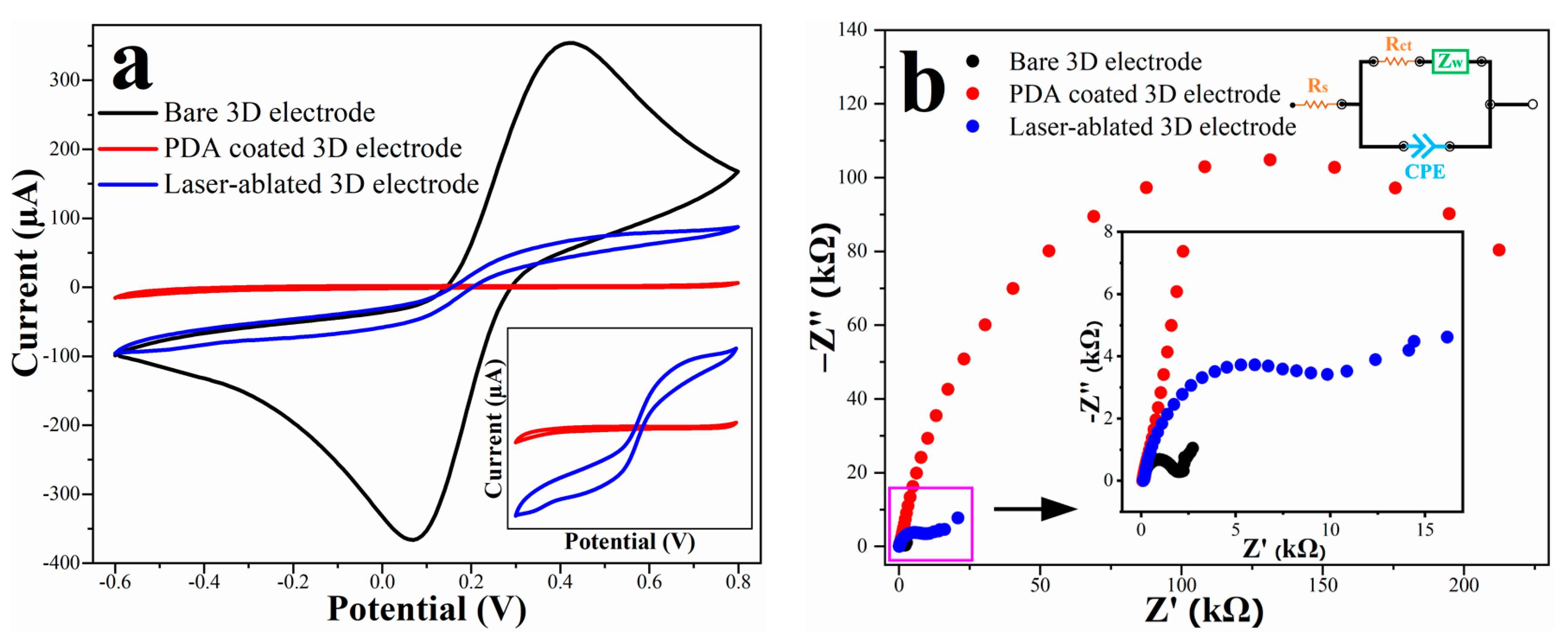 Micromachines Free Full Text Selective Passivation Of Three Dimensional Carbon Microelectrodes By Polydopamine Electrodeposition And Local Laser Ablation Html