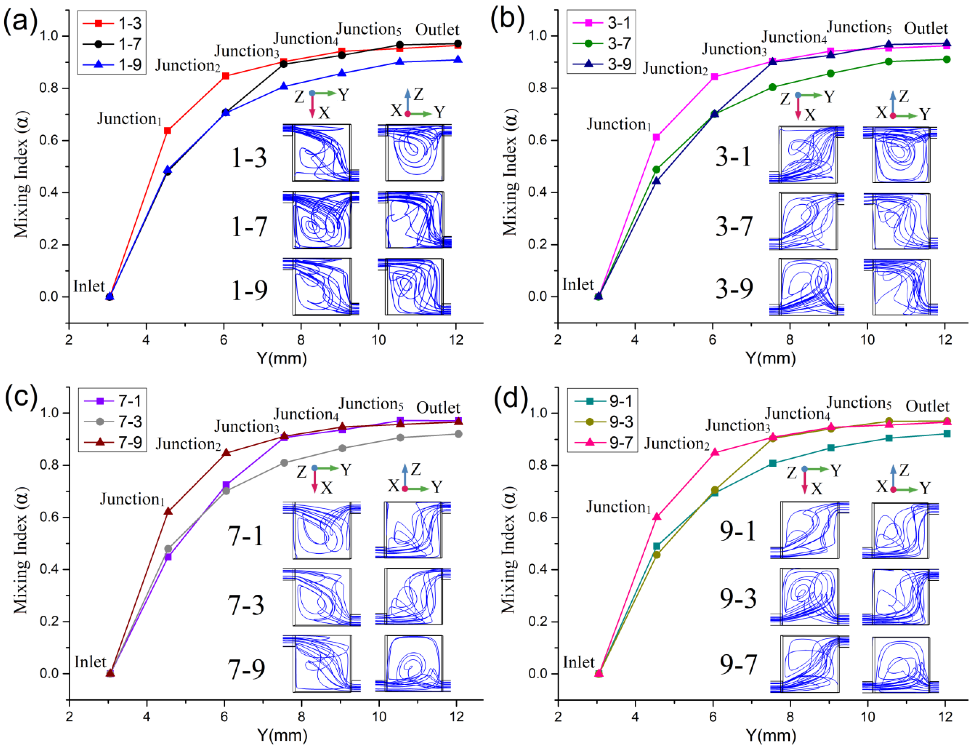 Micromachines | Free Full-Text | The Influence of the Unit Junction on the  Performance of a Repetitive Structure Micromixer