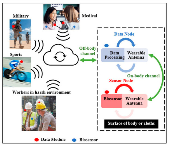 Micromachines | Free Full-Text | Design and Evaluation of a Button Sensor  Antenna for On-Body Monitoring Activity in Healthcare Applications