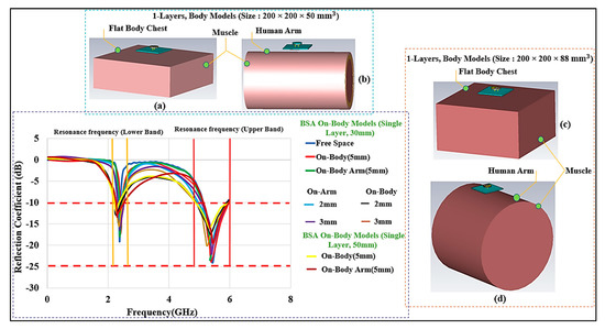 Micromachines | Free Full-Text | Design and Evaluation of a Button Sensor  Antenna for On-Body Monitoring Activity in Healthcare Applications