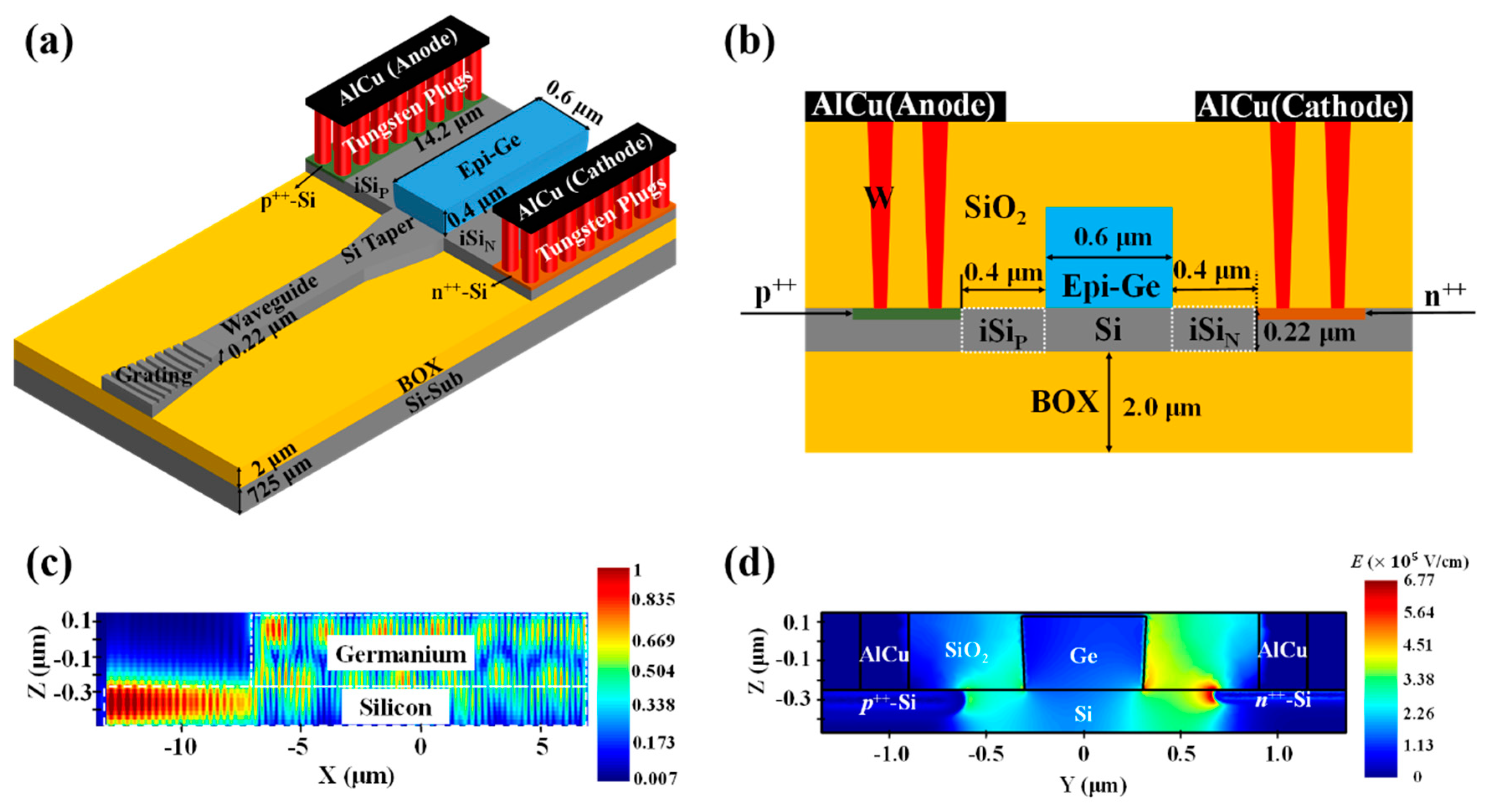 Micromachines Free FullText HighPerformance WaveguideIntegrated