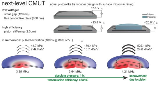 Micromachines | Free Full-Text | Ultra-Low-Voltage Capacitive ...