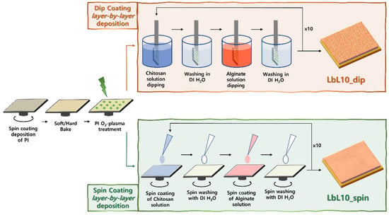 Soft Printable Electrode Coating for Neural Interfaces