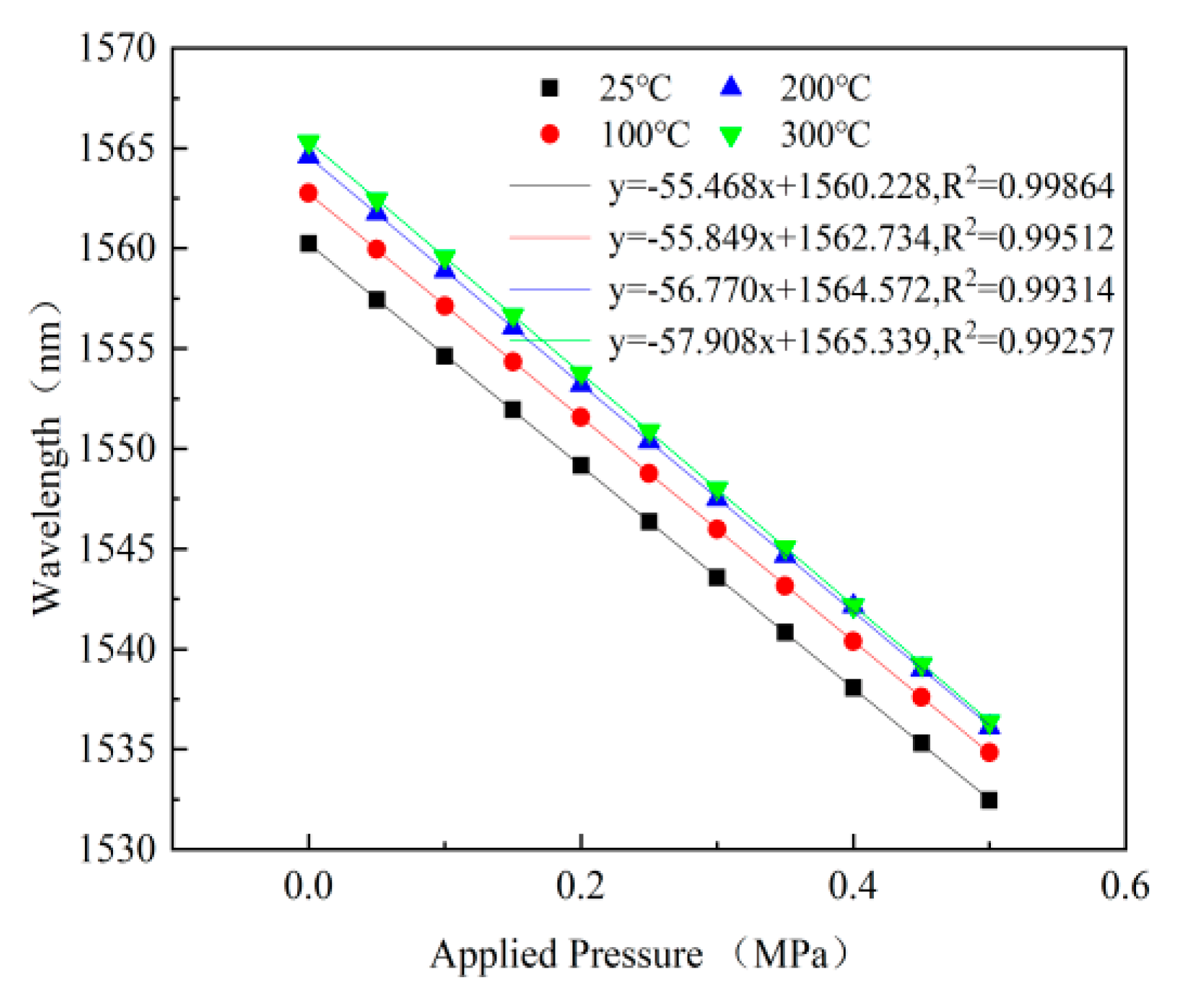 Micromachines | Free Full-Text | A MEMS-Based High-Fineness Fiber-Optic  Fabry&ndash;Perot Pressure Sensor for High-Temperature Application | HTML