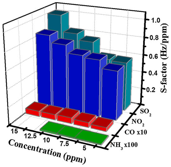 Micromachines | Free Full-Text | Recent Progress In Gas Sensor Based On ...