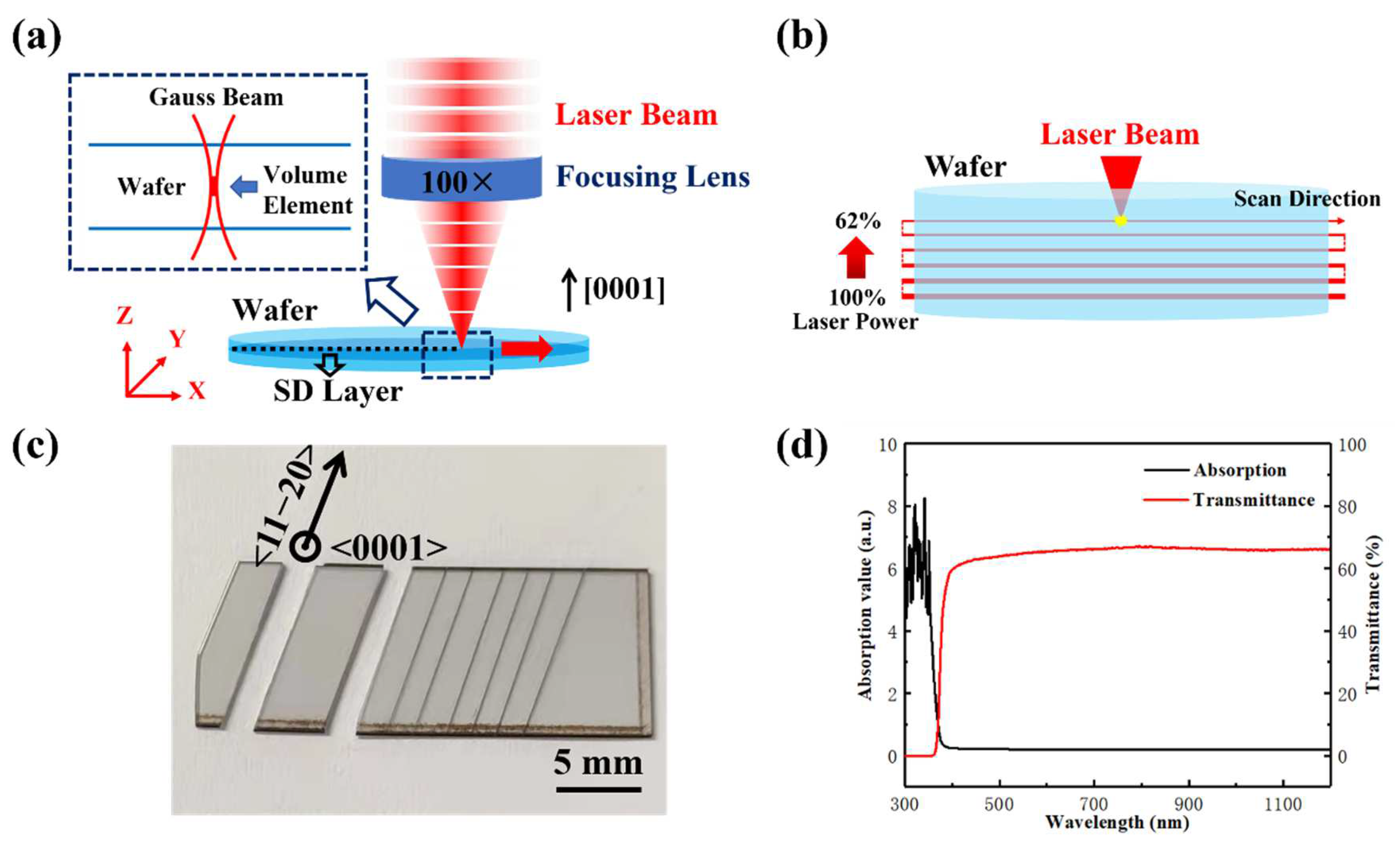 Micromachines | Free Full-Text | Precision Layered Stealth Dicing of SiC  Wafers by Ultrafast Lasers