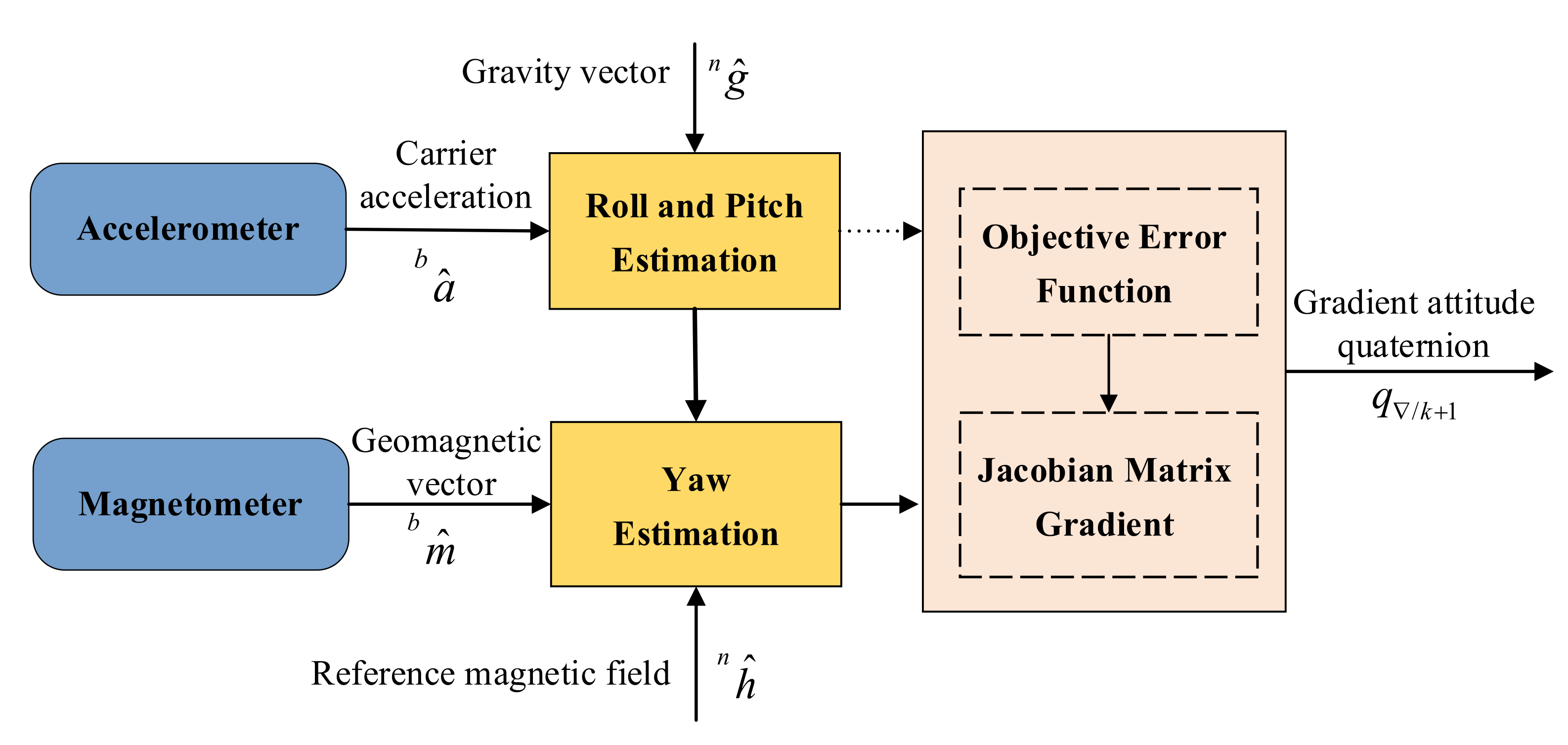 Estimation methods