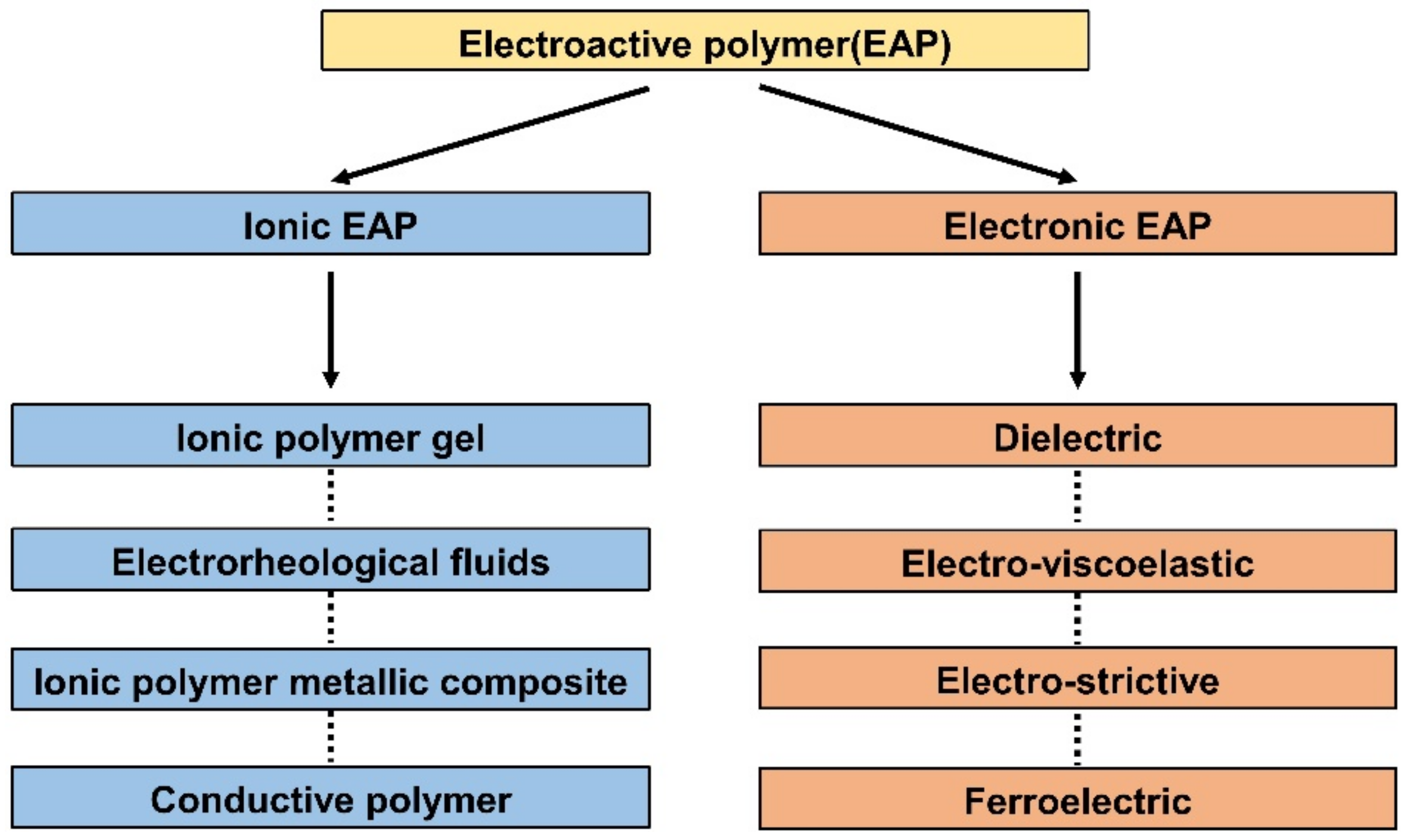 Micromachines | Free Full-Text | Recent Progress in Development and  Applications of Ionic Polymer–Metal Composite