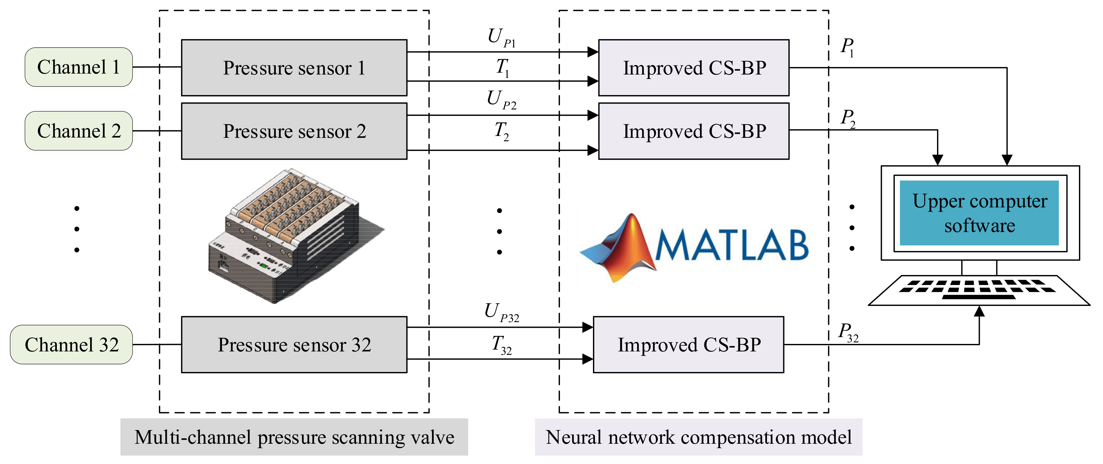 Micromachines | Free Full-Text | Research on Temperature Compensation of  Multi-Channel Pressure Scanner Based on an Improved Cuckoo Search  Optimizing a BP Neural Network