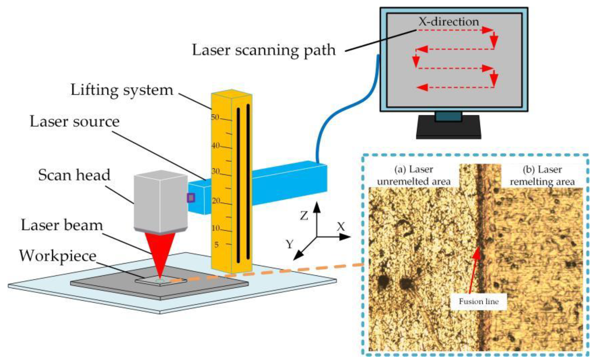 Micromachines | Free Full-Text | Effect of Scanning Speed on Properties of  Laser Surface Remelted 304 Stainless Steel