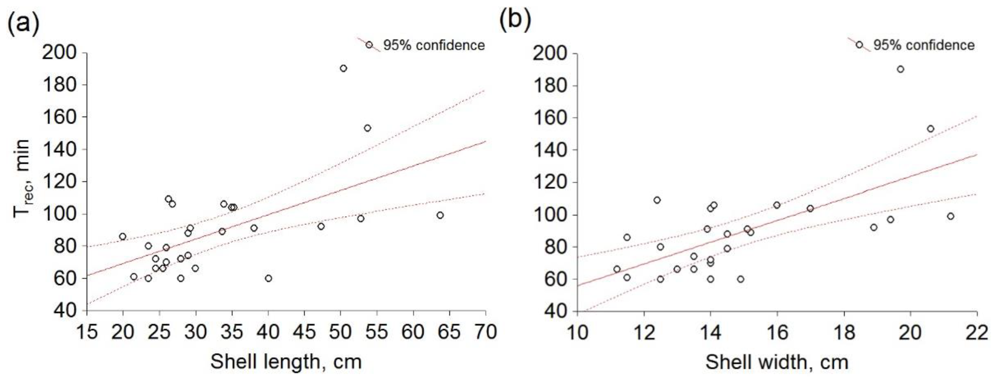 Micromachines Free Full Text Evaluation Of Physiological State Of Pen Shell Pinna Nobilis Linnaeus 1758 By A Non Invasive Heart Rate Recording Under Short Term Hyposalinity Test Html