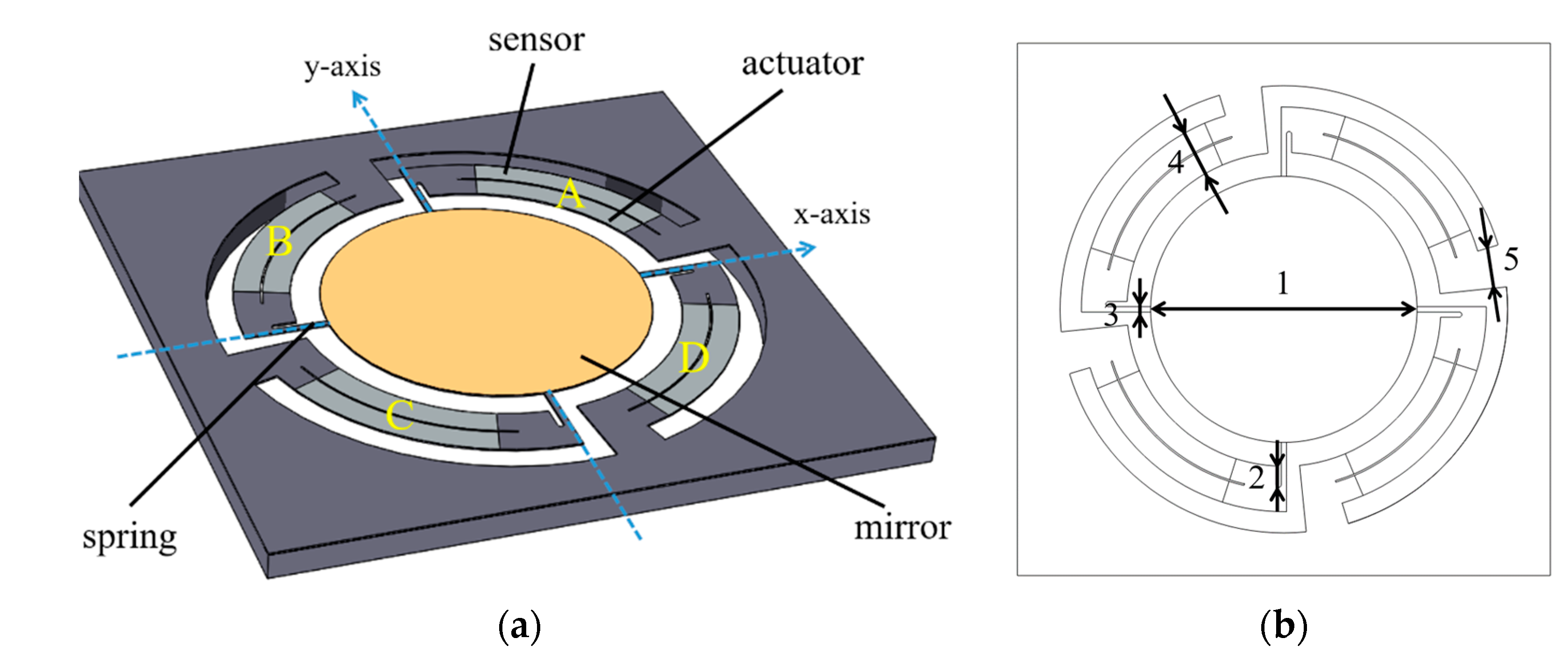 Development of the high angular resolution 360° LiDAR based on scanning  MEMS mirror