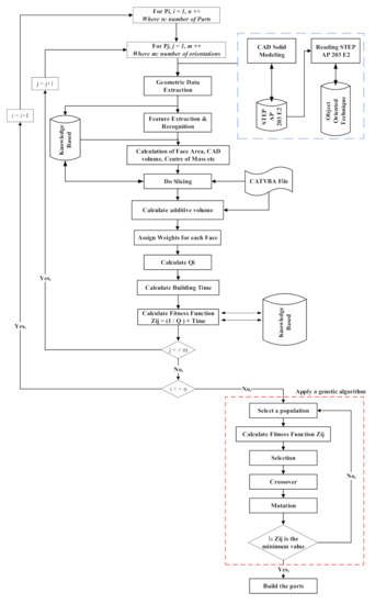 Micromachines | Free Full-Text | A Multi-Part Orientation Planning