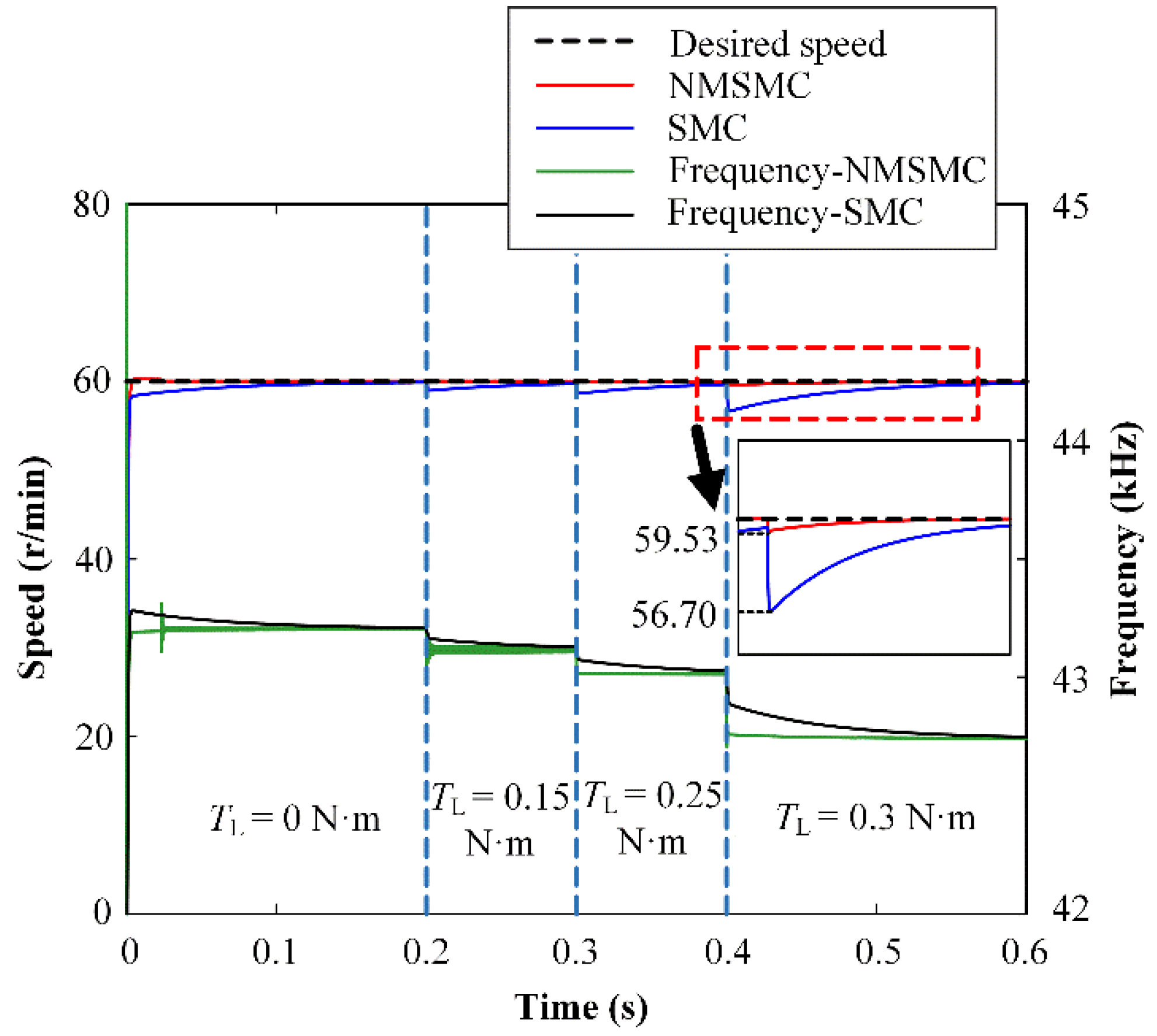 Micromachines | Free Full-Text | Nominal-Model-Based Sliding-Mode ...