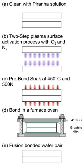 Micromachines | Free Full-Text | Glass-to-Glass Fusion Bonding Quality and  Strength Evaluation with Time, Applied Force, and Heat