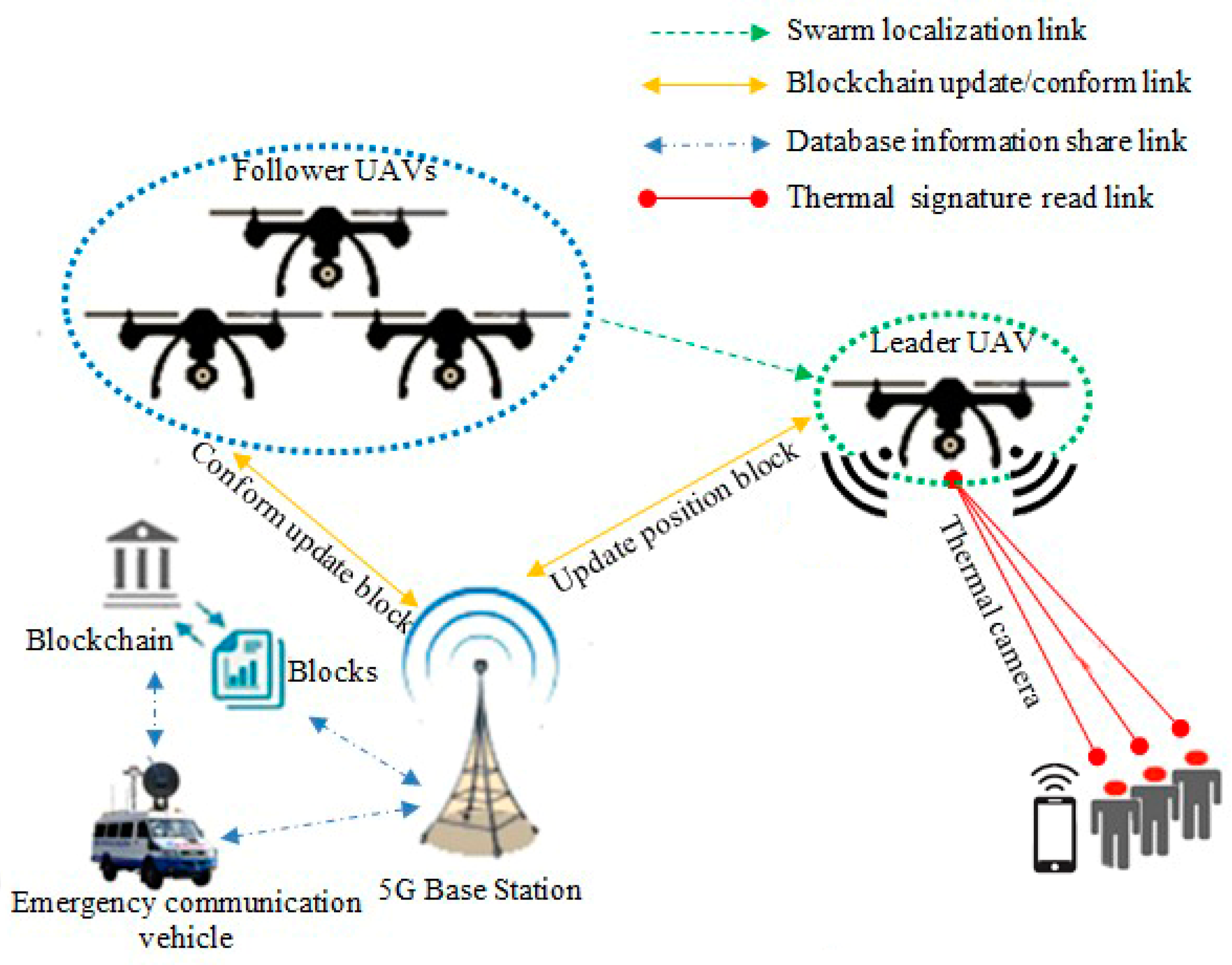 Micromachines | Free Full-Text | Efficient and Secure WiFi Signal Booster  via Unmanned Aerial Vehicles WiFi Repeater Based on Intelligence Based  Localization Swarm and Blockchain