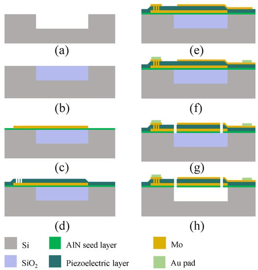 Micromachines | Free Full-Text | Demonstration of Thin Film Bulk ...