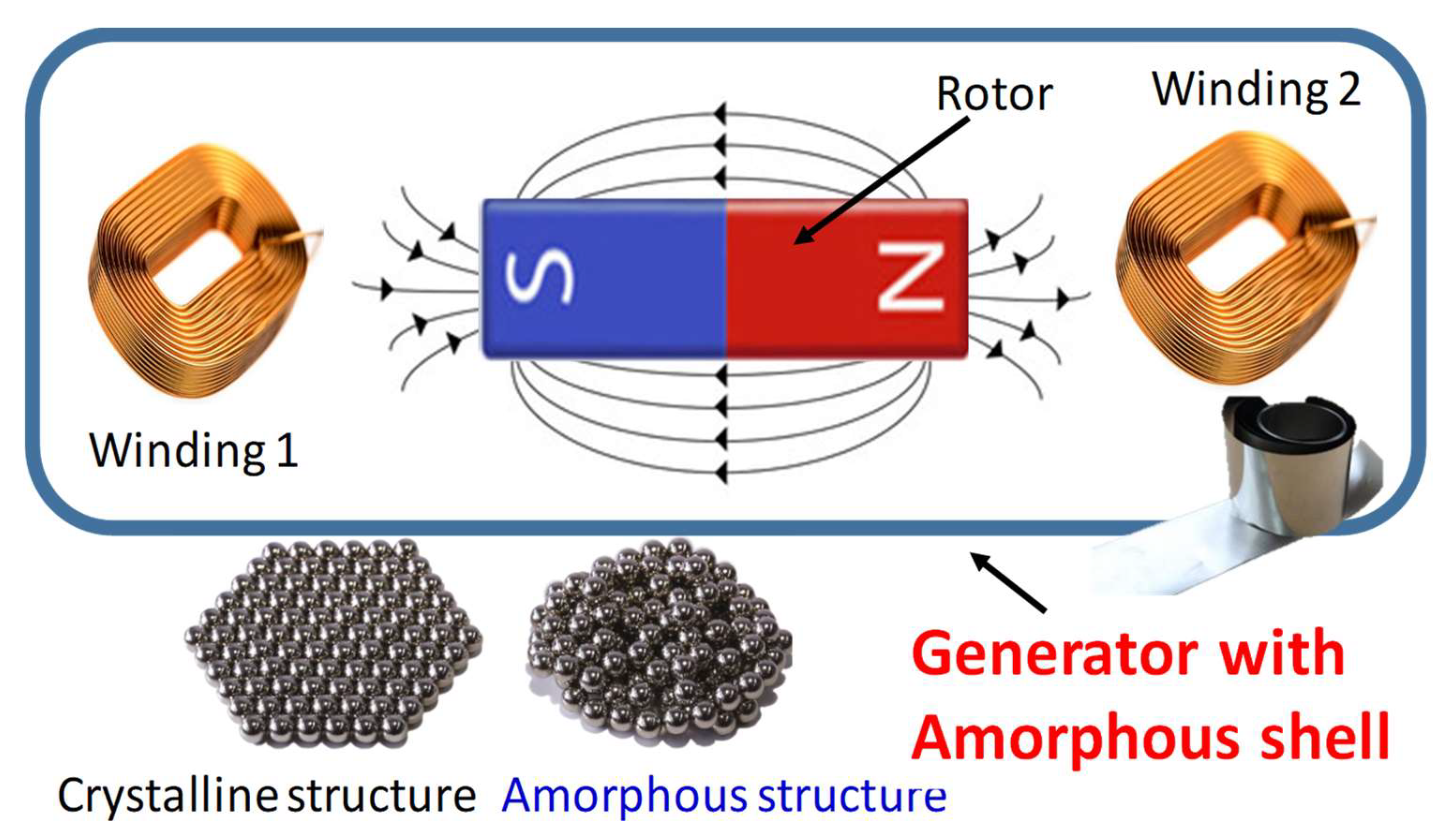 Micromachines | Free Full-Text | Effect of Local Annealing on Magnetic Flux  Distribution and Noise in a Micro-Generator with Amorphous Shell