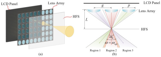 Lenticular sheet model in integral ray tracer.