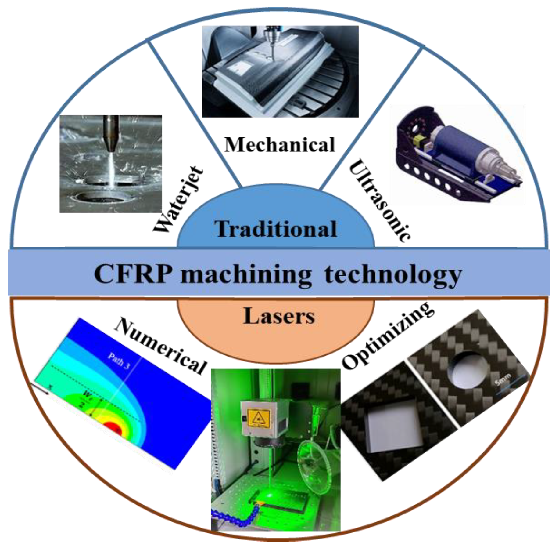 Micromachines | Free Full-Text | A Review of Research Progress on Machining  Carbon Fiber-Reinforced Composites with Lasers