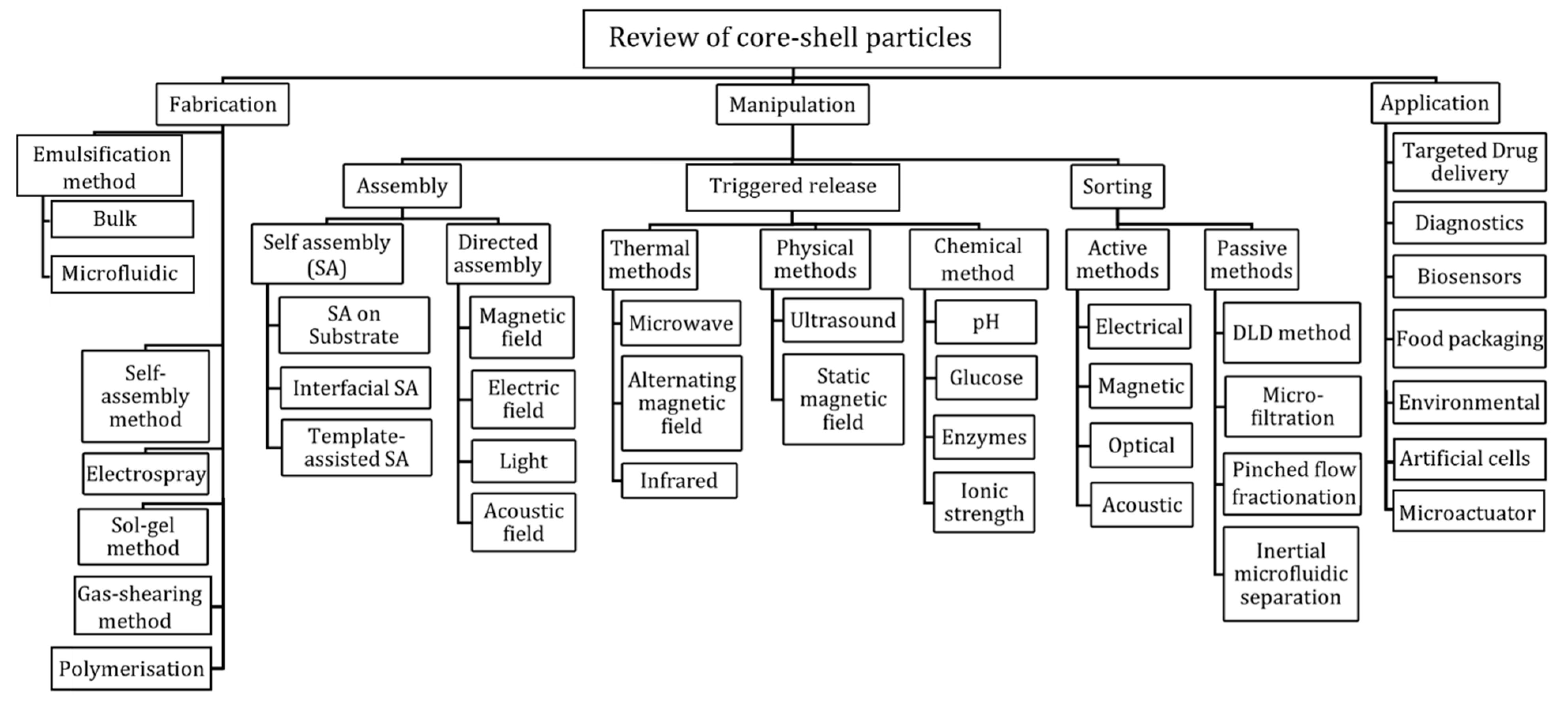 Micromachines | Free Full-Text | Core&ndash;Shell Particles: From  Fabrication Methods to Diverse Manipulation Techniques