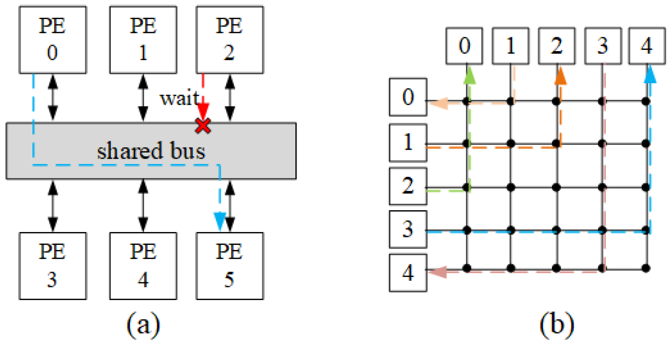 Micromachines | Free Full-Text | PCCNoC: Packet Connected Circuit as  Network on Chip for High Throughput and Low Latency SoCs