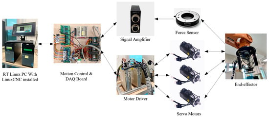 Adaptive Wavelet CMAC Tracking Control for Induction Servomotor Drive  System