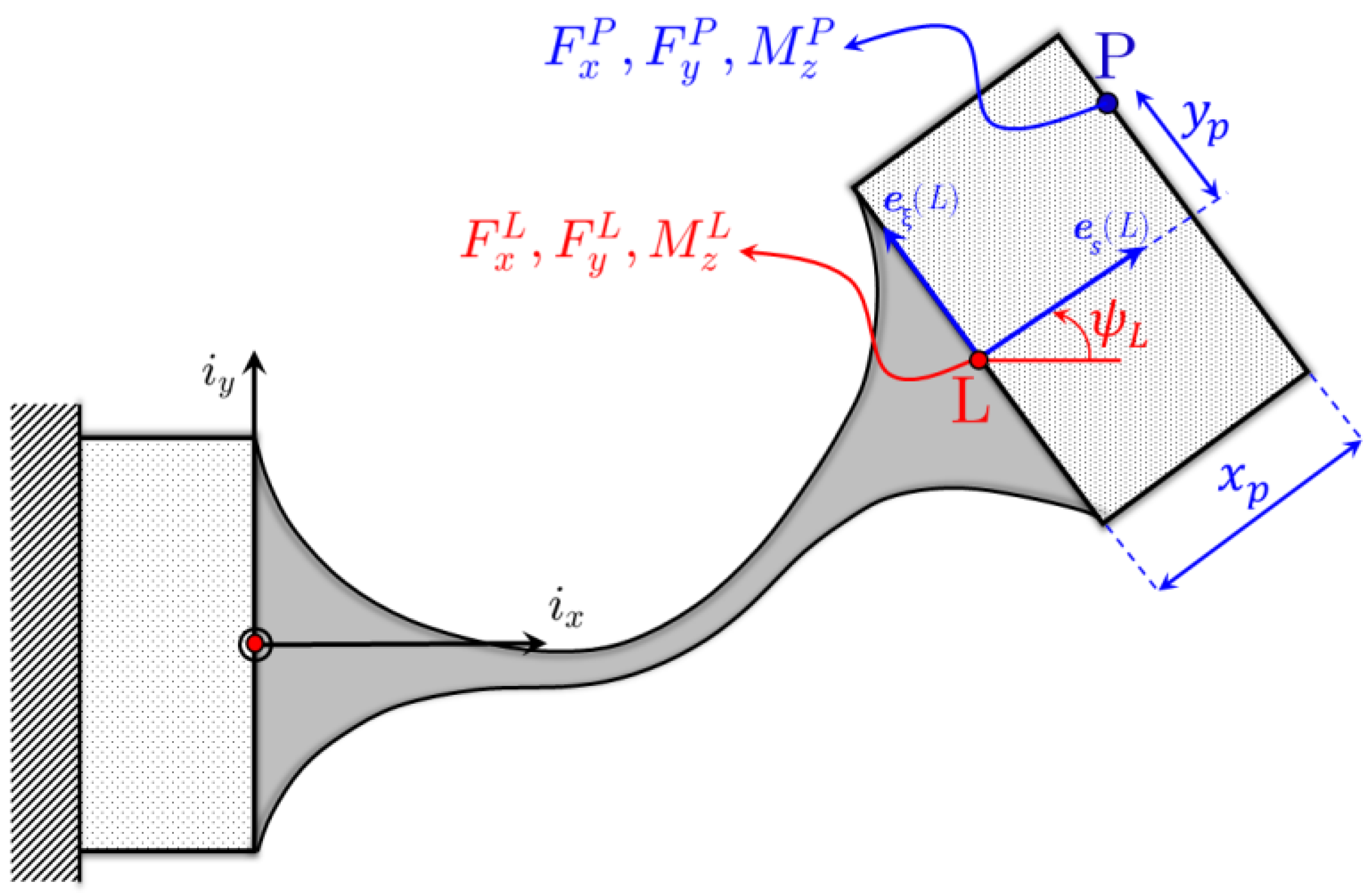 Micromachines Free FullText ElastoKinematics and Instantaneous