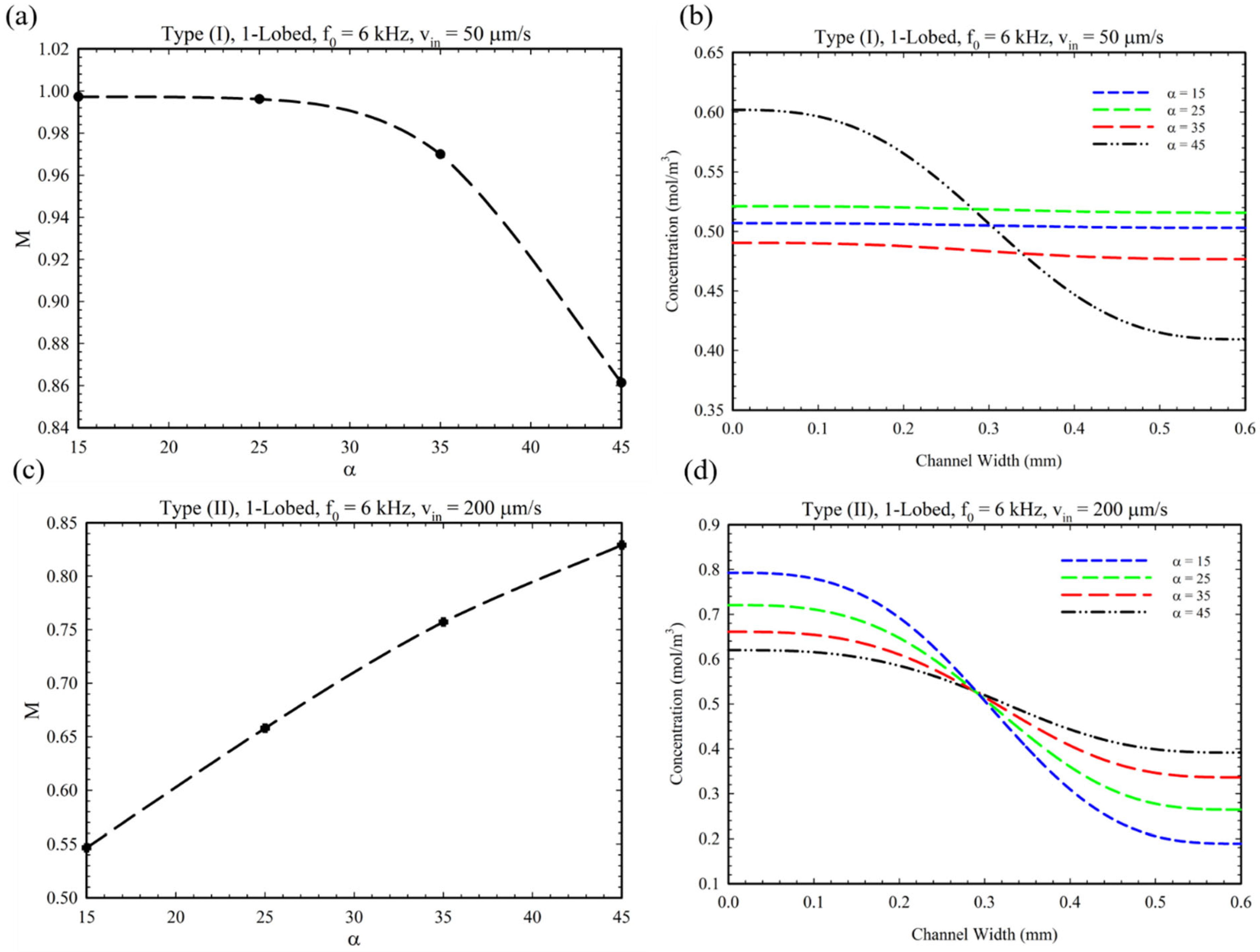 Micromachines 14 00795 g003