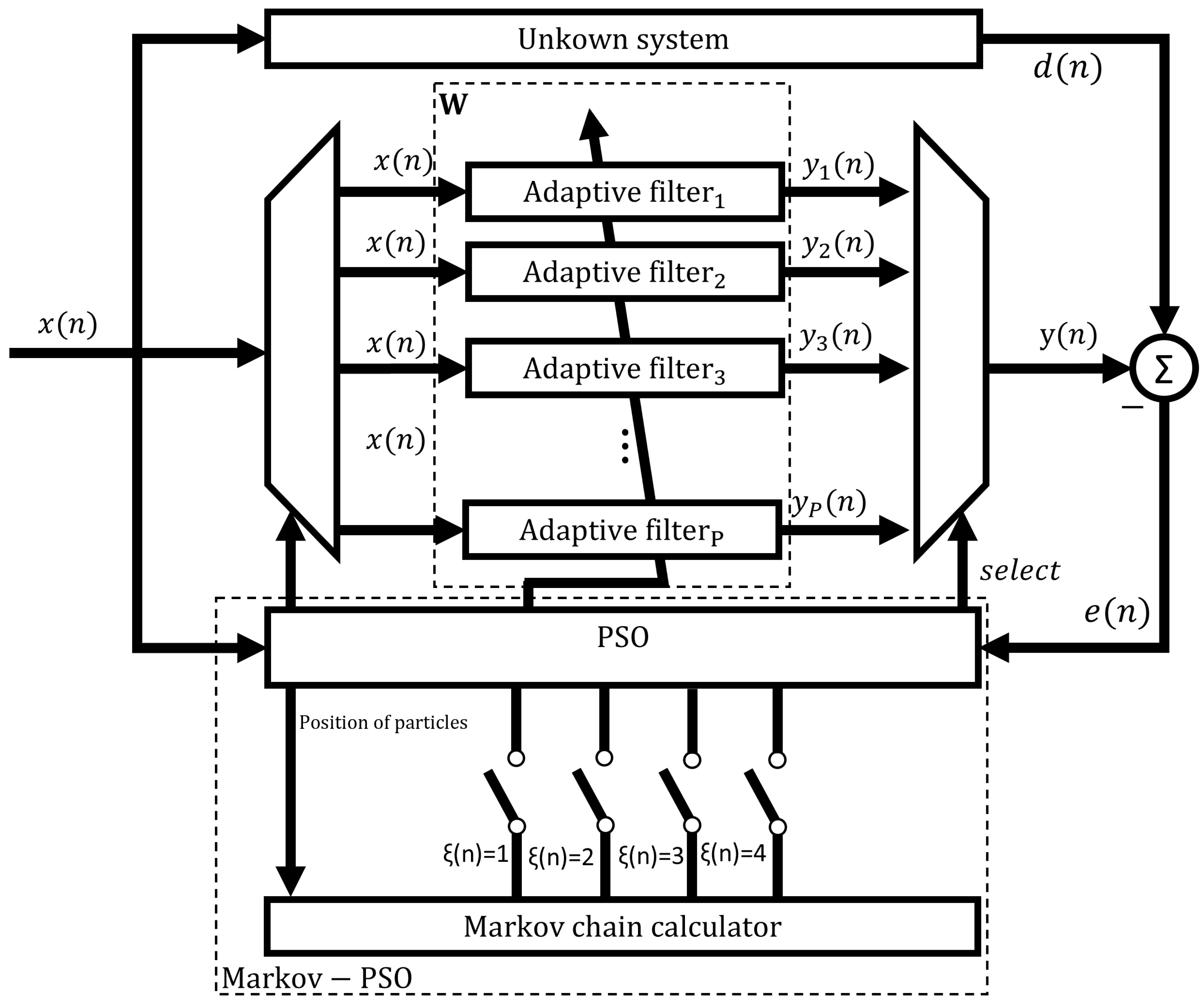 Micromachines | Free Full-Text | A Real-Time FPGA-Based Metaheuristic  Processor to Efficiently Simulate a New Variant of the PSO Algorithm