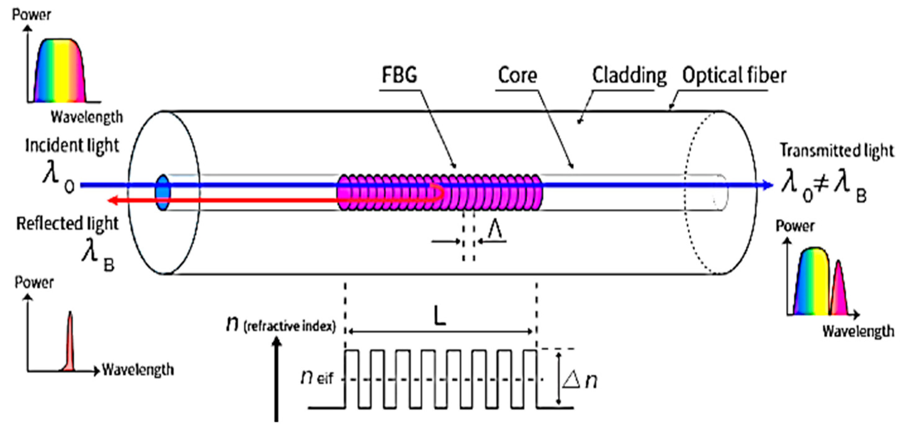 Micromachines | Free Full-Text | Fiber Bragg Grating Sensor Networks ...