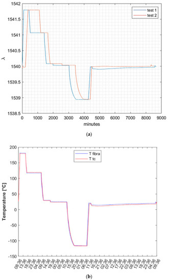 Micromachines | Free Full-Text | Fiber Bragg Grating Sensor Networks ...