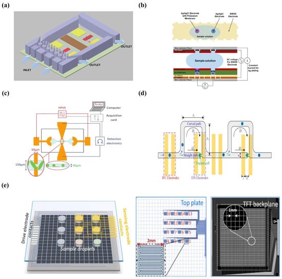 Micromachines | Free Full-Text | Advances In Integration, Wearable ...