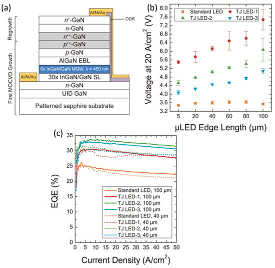 Micro‐Light Emitting Diode: From Chips to Applications - Parbrook - 2021 -  Laser & Photonics Reviews - Wiley Online Library