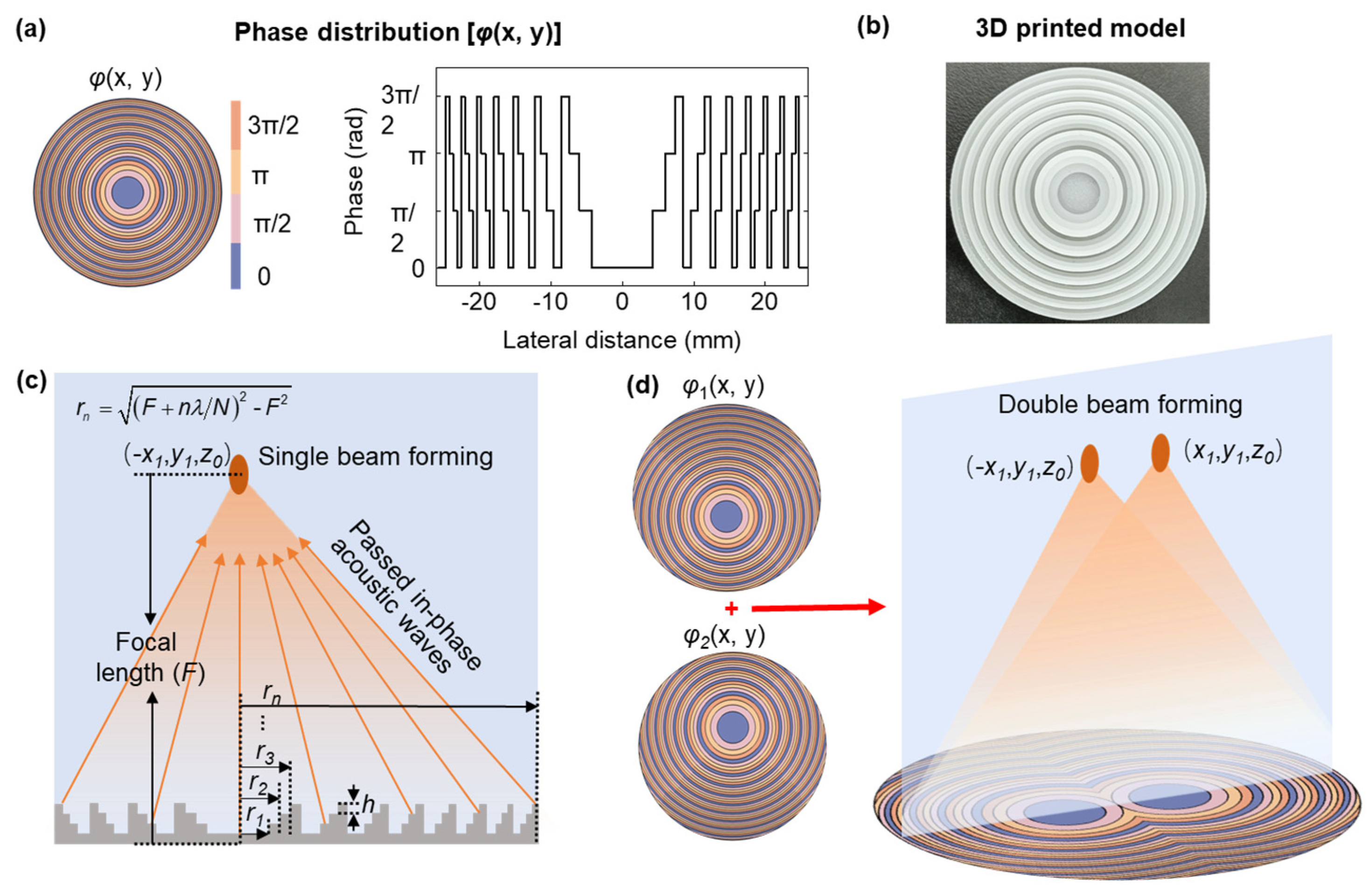 Acoustic lens generates tunable 'sound bullets' for ultrasound applications