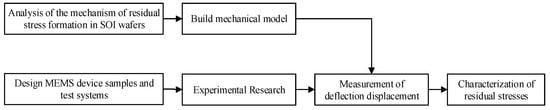 Micromachines | Free Full-Text | Characterization of Residual Stress in ...