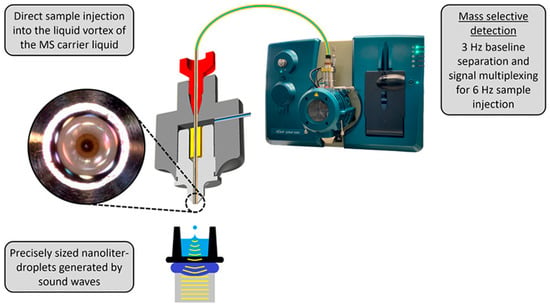 Ultra Precision Scales with Super Sensitivity and Surface Acoustic Wave  Technology