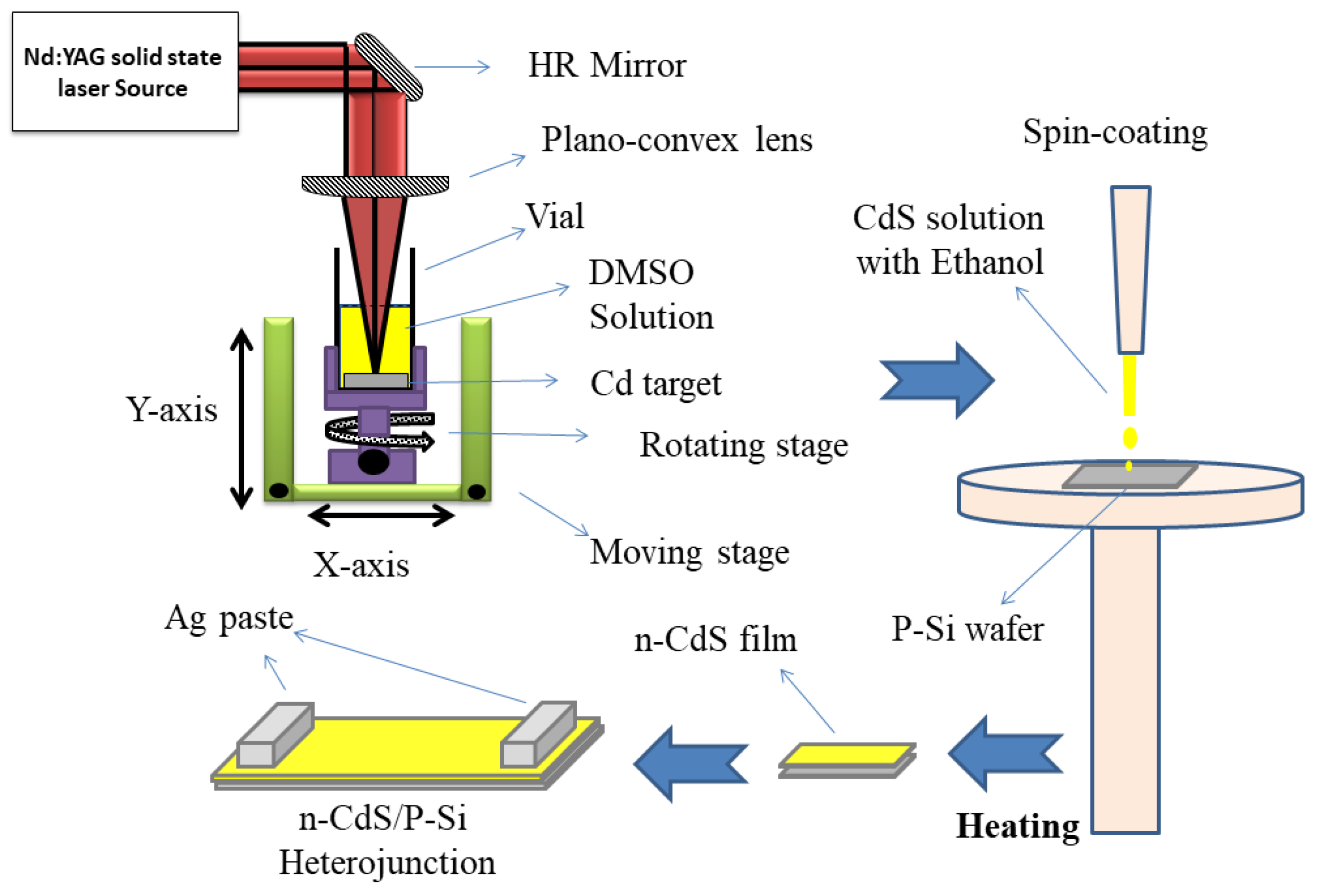 Micromachines | Free Full-Text | Photodetection Properties of CdS/Si  Heterojunction Prepared by Pulsed Laser Ablation in DMSO Solution for  Optoelectronic Application
