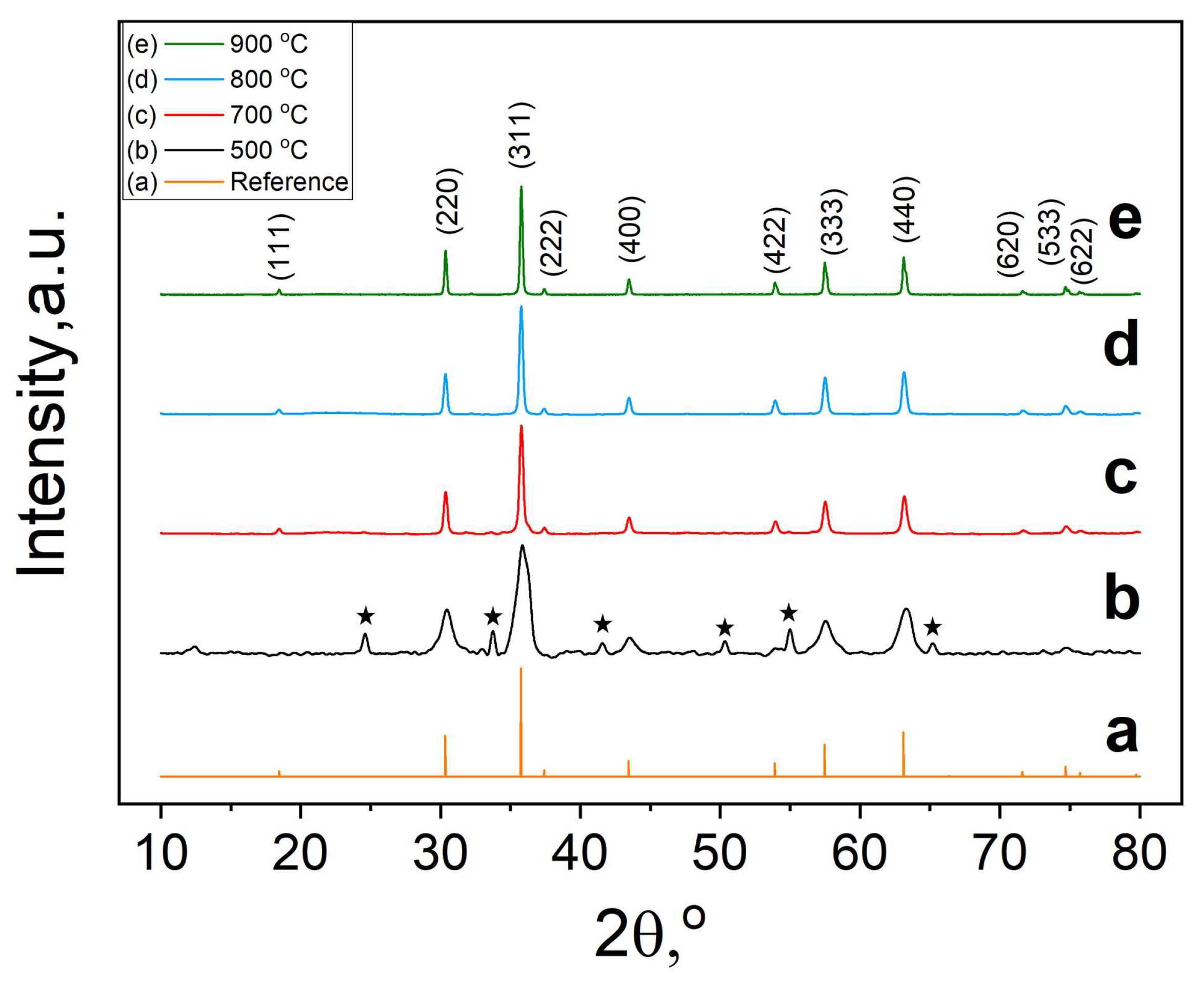 Micromachines Free Full Text Fabrication And Characterization Of Dielectric Zncr2o4 