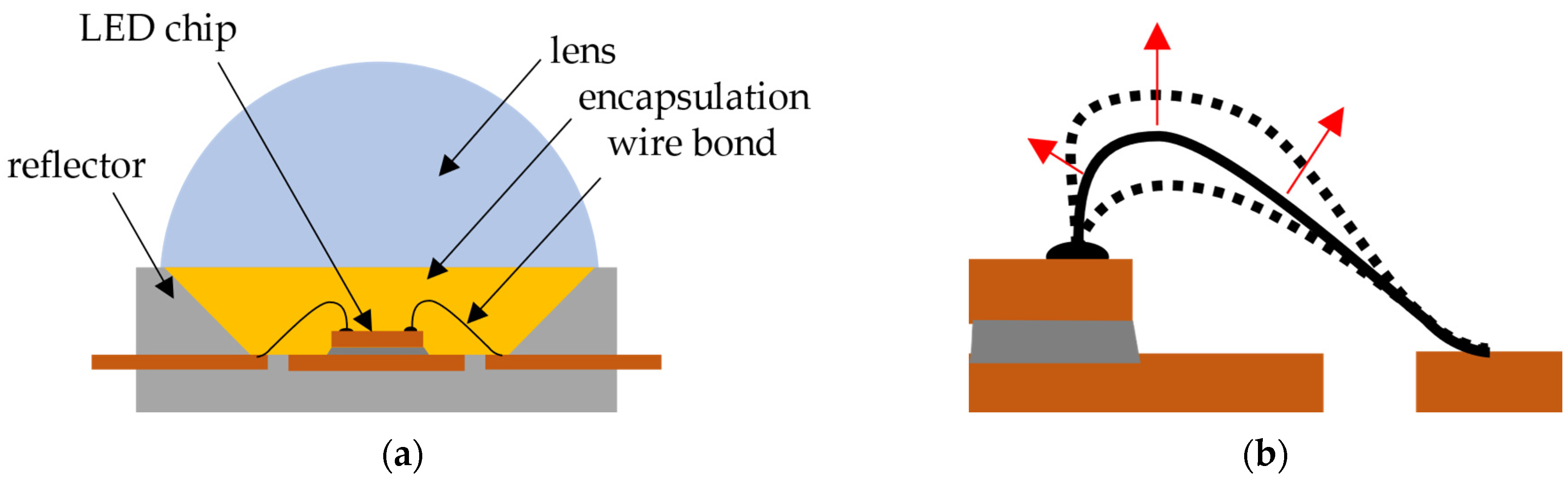 A procedure for making a thermosonic wire bond between a pad on a chip