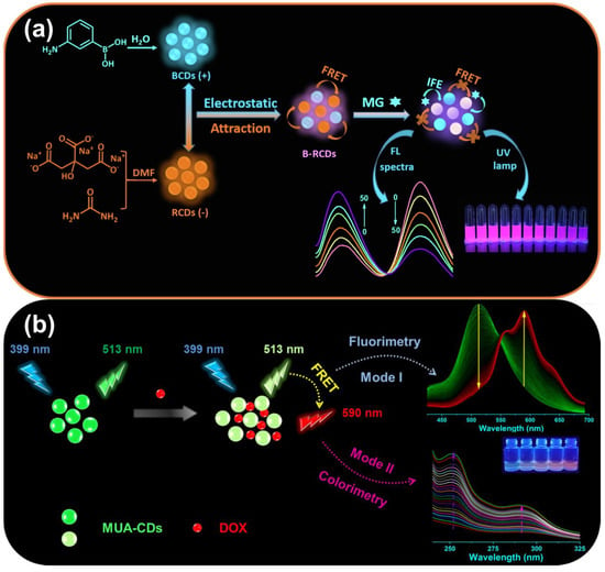 Micromachines | Free Full-Text | Advances in Carbon Dot-Based 