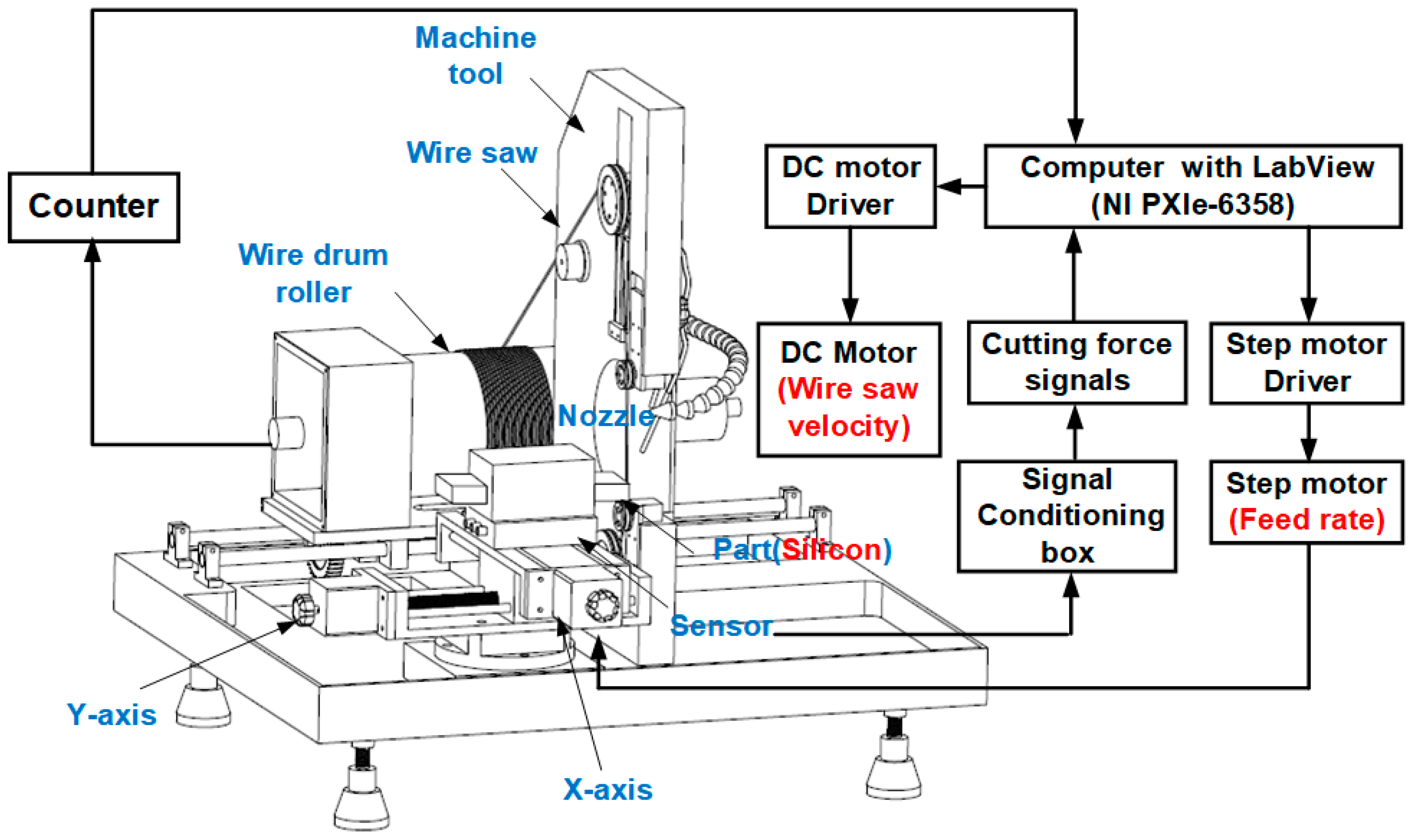 Micromachines | Free Full-Text | Experiment Comparative Analysis of Feed  Rate with Velocity Control in Cutting Mono Crystalline Silicon Using a  Diamond Wire Saw