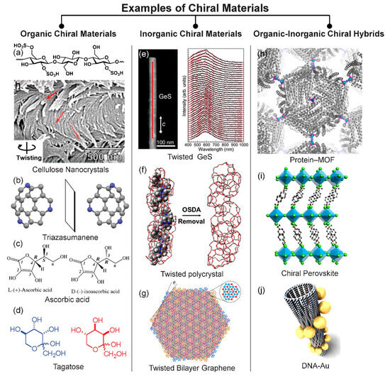 Micromachines | Free Full-Text | Chiral Materials for Optics and ...