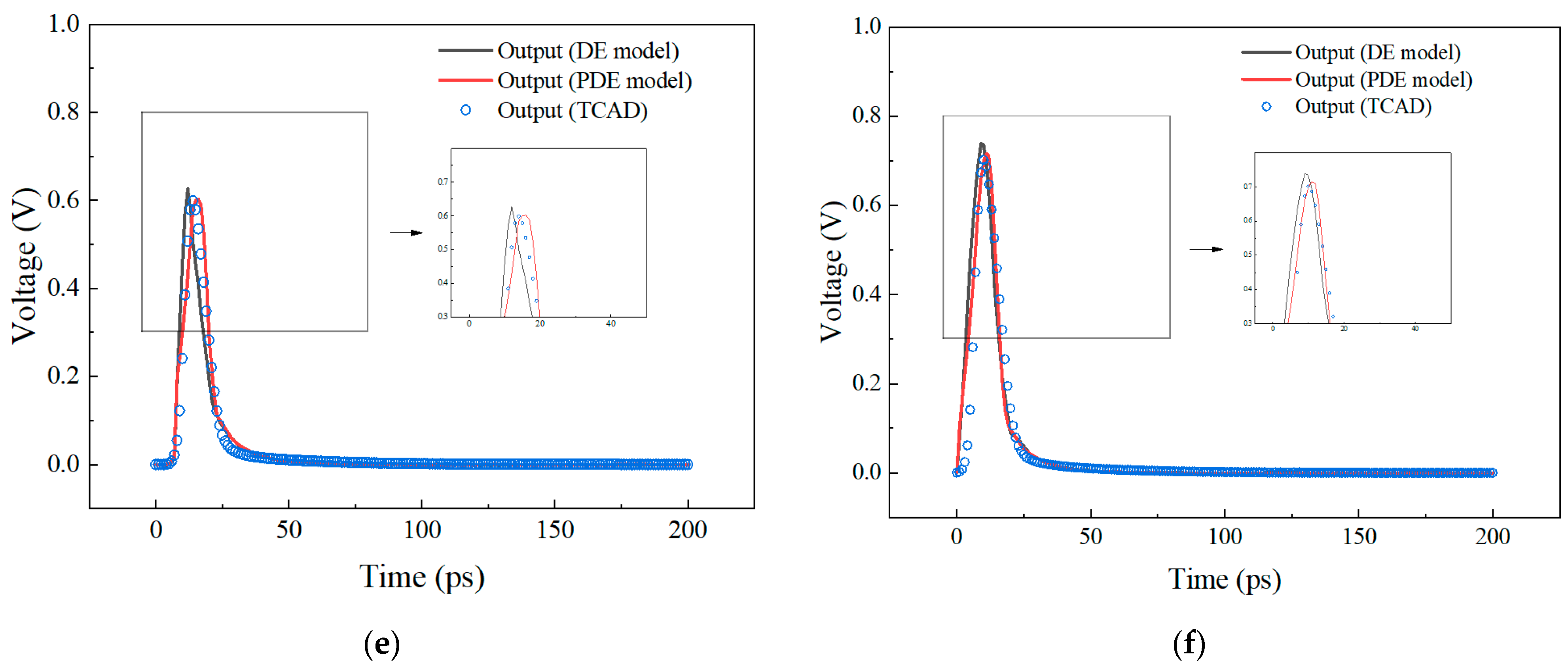 Efficient Modeling Of Single Event Transient Effect With Limited Peak ...