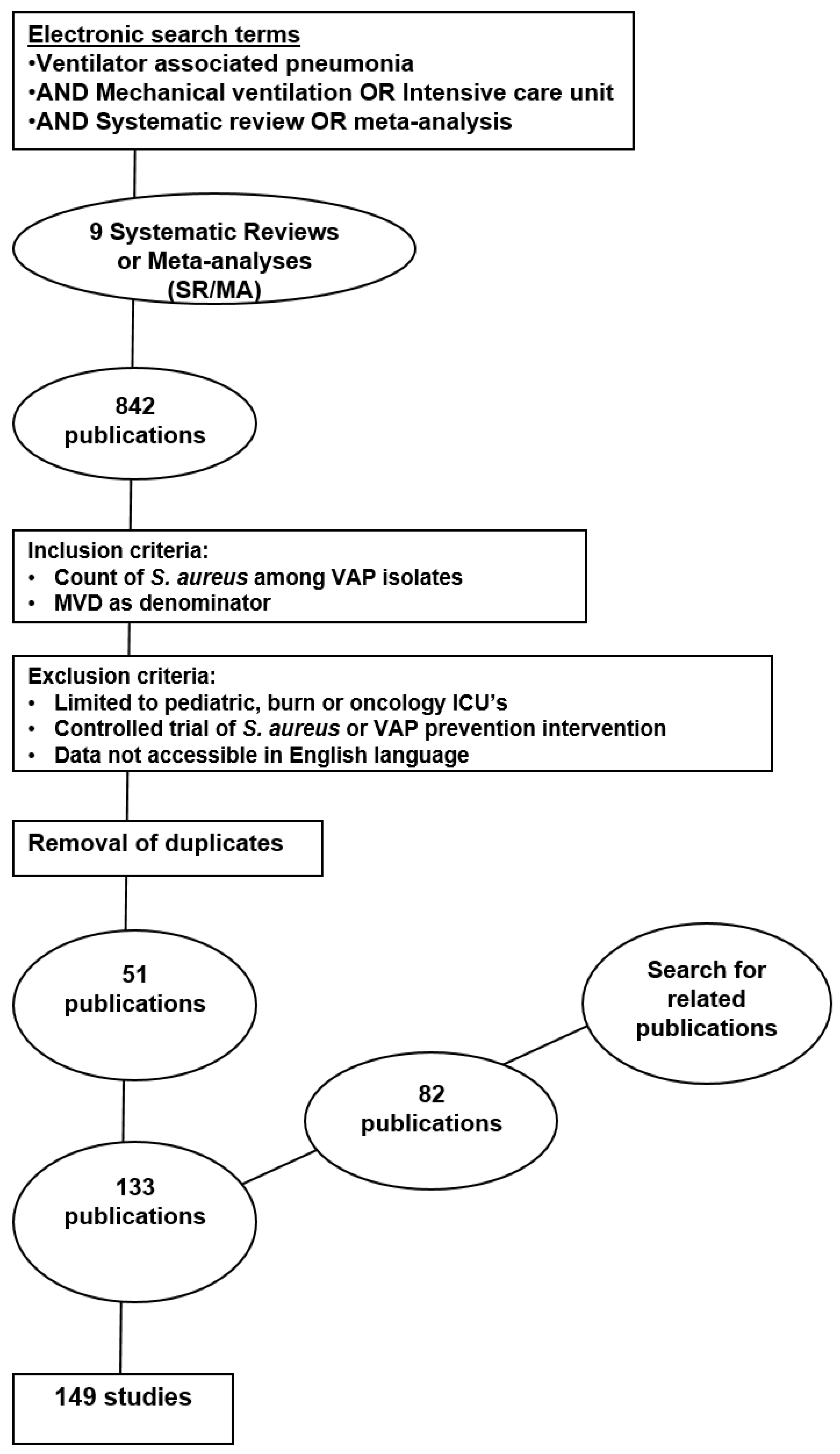 Microorganisms | Free Full-Text | World-Wide Variation in Incidence of  Staphylococcus aureus Associated Ventilator-Associated Pneumonia: A  Meta-Regression | HTML