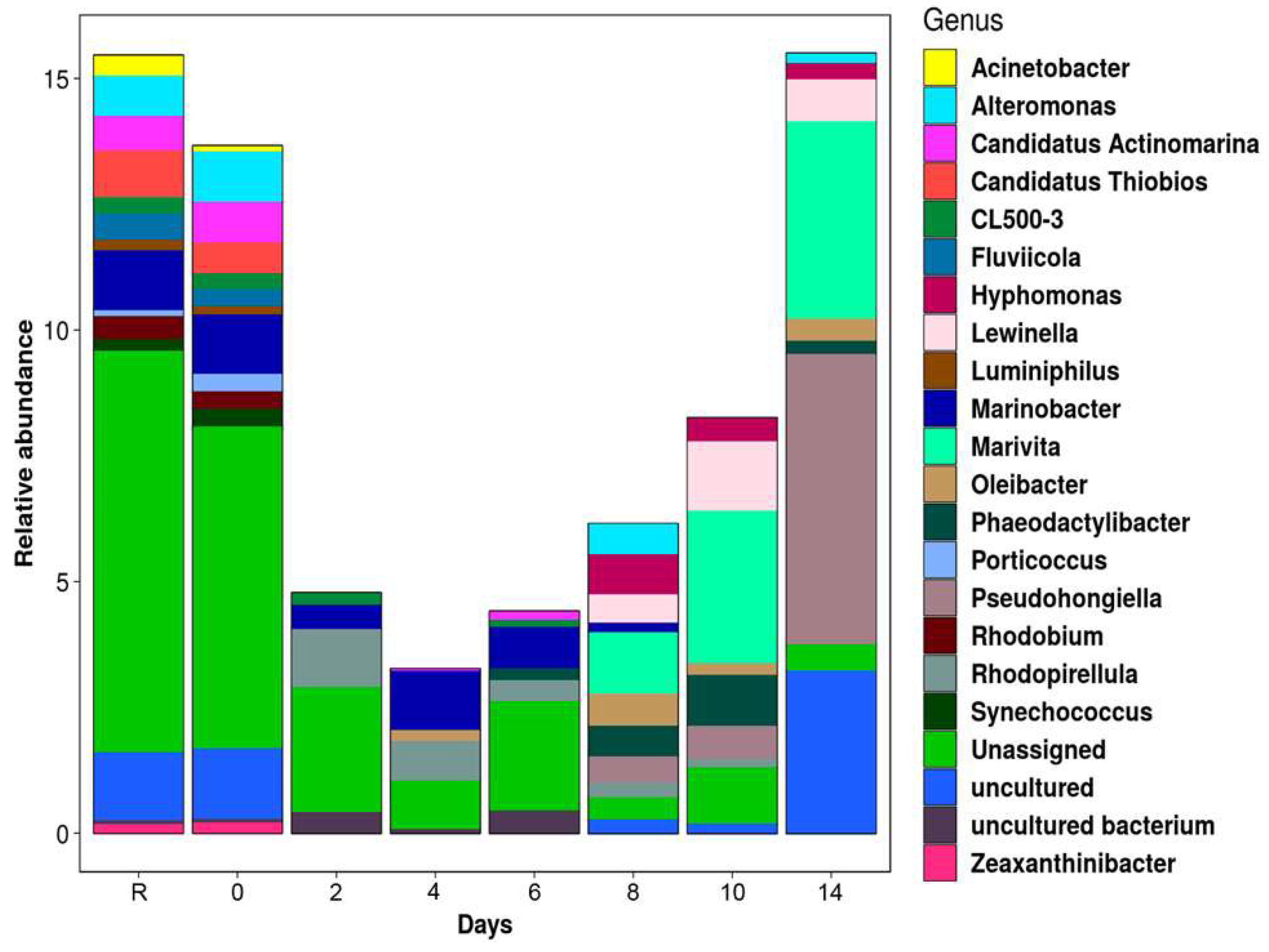 Free FullText Changes in the Bacterioplankton